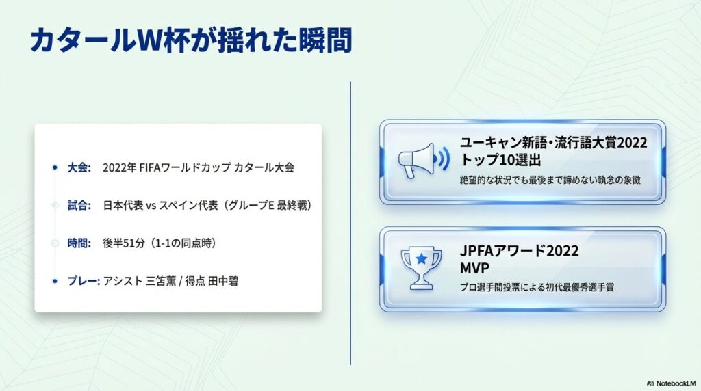 2022年カタールW杯日本対スペイン戦の試合詳細(後半51分、三笘薫アシスト、田中碧得点)と、流行語大賞やJPFAアワード受賞歴をまとめたスライド。