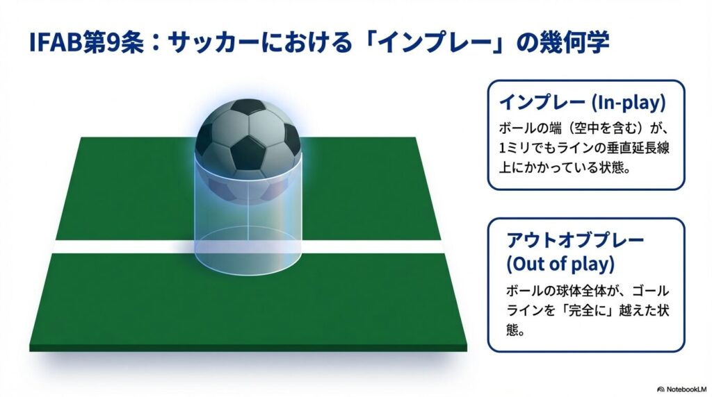 ボールの端が1ミリでもラインの垂直延長線上にかかっていればインプレーとなる、IFAB(国際サッカー評議会)のルールを図解したスライド。