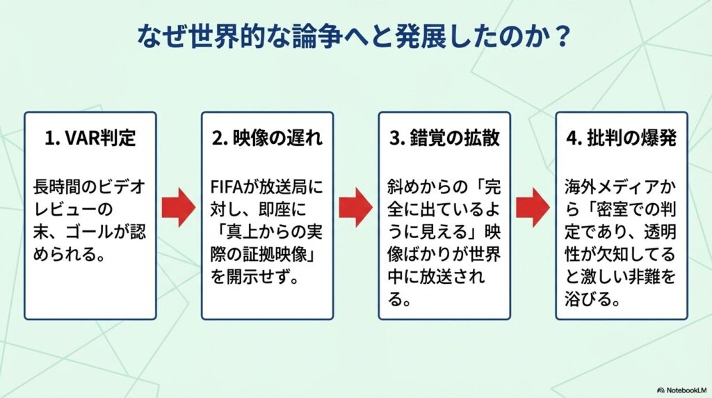 VAR判定の仕組みやFIFAによる証拠映像開示の遅れ、錯覚の拡散など、判定が世界的な論争に発展した背景をまとめたスライド。