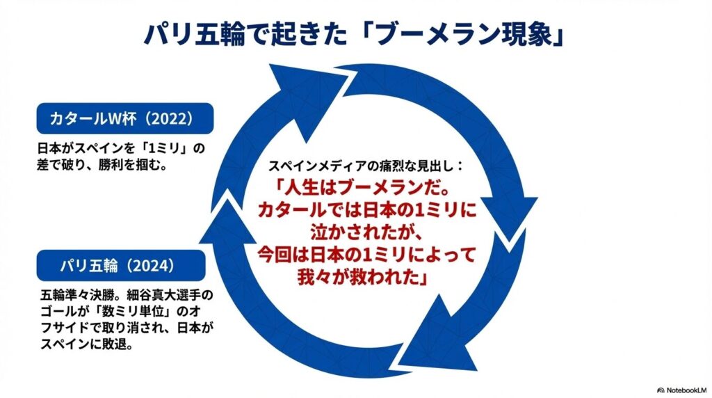 2022年カタールW杯での日本の勝利と、2024年パリ五輪でスペインが数ミリの判定に救われた出来事を「ブーメラン現象」として対比させたスライド。