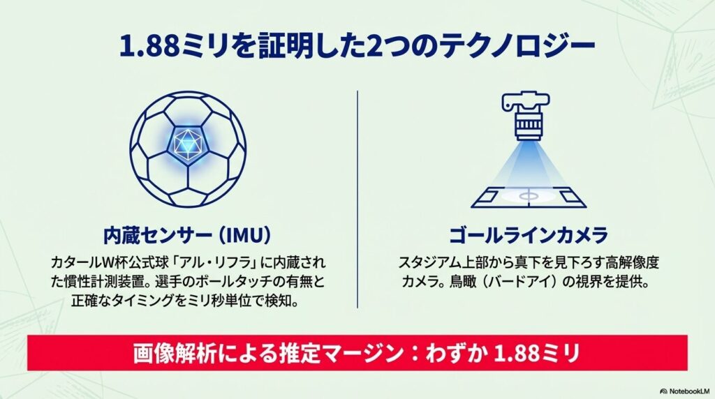 ボールに内蔵されたIMUセンサーと、スタジアム上部に設置されたゴールラインカメラの役割を比較・図解したスライド。