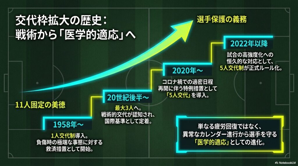 1958年の1人交代制から2022年の5人交代制正式ルール化までの歴史と医学的適応への進化