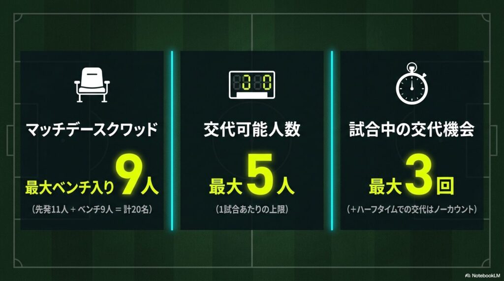 先発11人とベンチ9人の計20名からなるマッチデースクワッドと、最大5人・3回の交代枠の図解