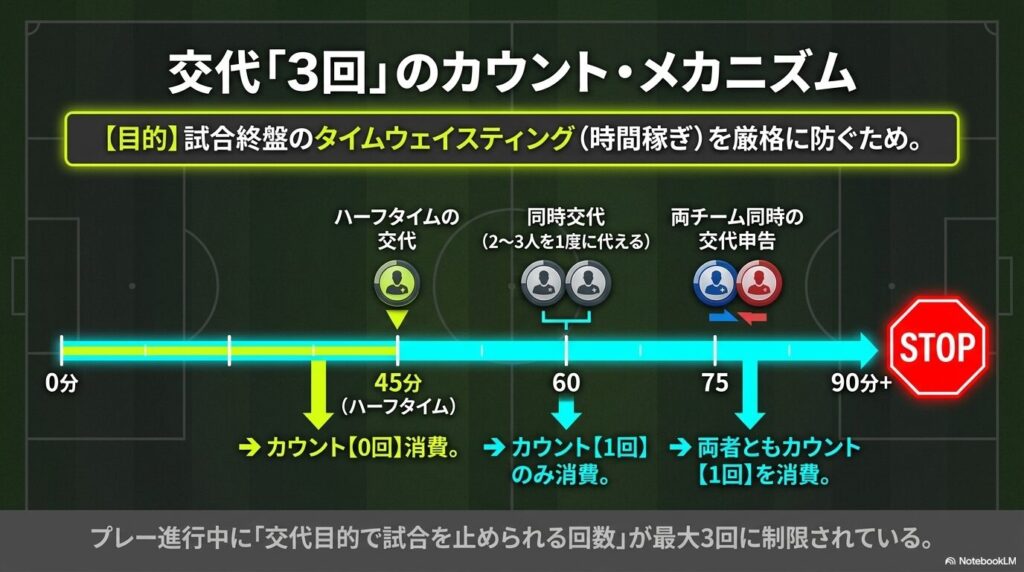 ハーフタイムや同時交代時における交代回数のカウント方法を時系列で解説した図