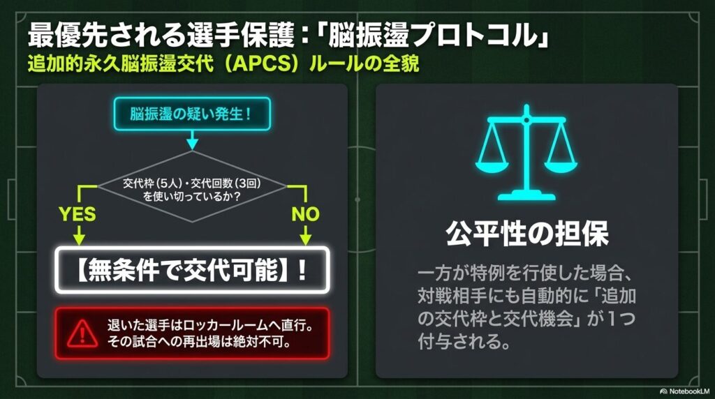 交代枠を使い切っていても無条件で交代可能となる脳振盪プロトコルのフローチャート