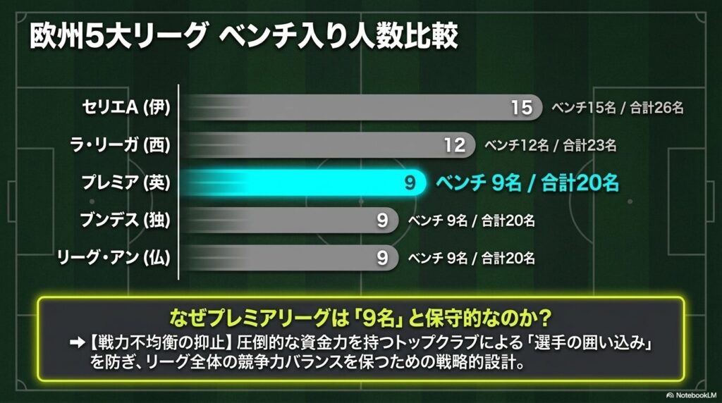 セリエA、ラ・リーガ、プレミアリーグなどのベンチ入り人数と合計スクワッド人数の比較表