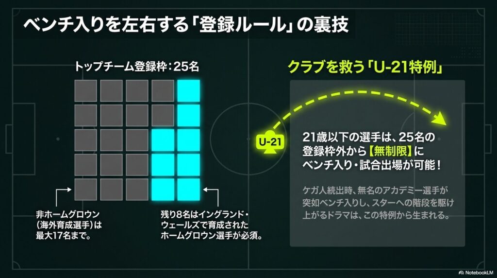 ホームグロウン選手枠と21歳以下の選手が無制限にベンチ入りできるルールの図解