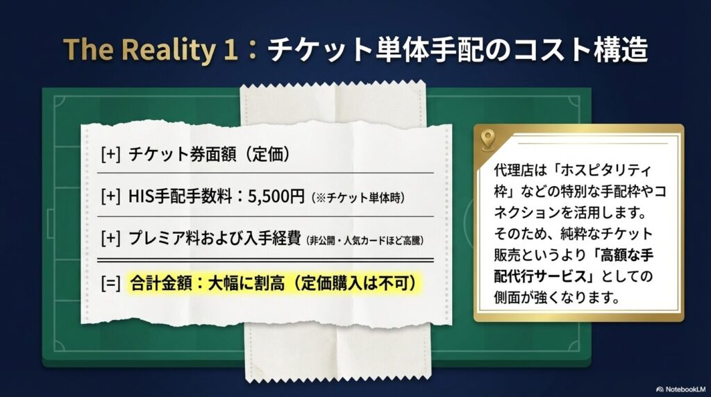 チケット券面額にHISの手配手数料5,500円や非公開のプレミア料が上乗せされ、定価購入ができず大幅に割高になるコスト構造の図解