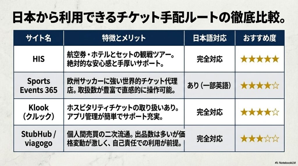 HIS、Sports Events 365、Klook、StubHub/viagogoの特徴、日本語対応の有無、おすすめ度をまとめた比較表