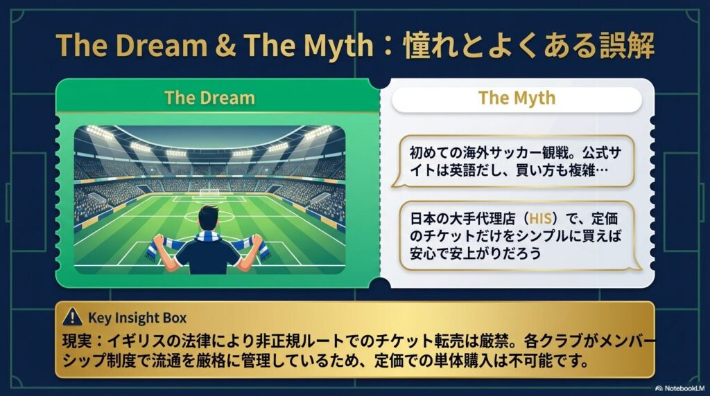 初めての海外サッカー観戦で、HISなどの代理店で定価チケットだけを買えば安心・安上がりという誤解と、法律やメンバーシップ制度による厳しい現実の解説図