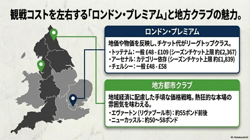 ロンドン本拠地のクラブ（トッテナムなど）と地方都市のクラブ（エヴァートンなど）のチケット価格帯の差を比較した図