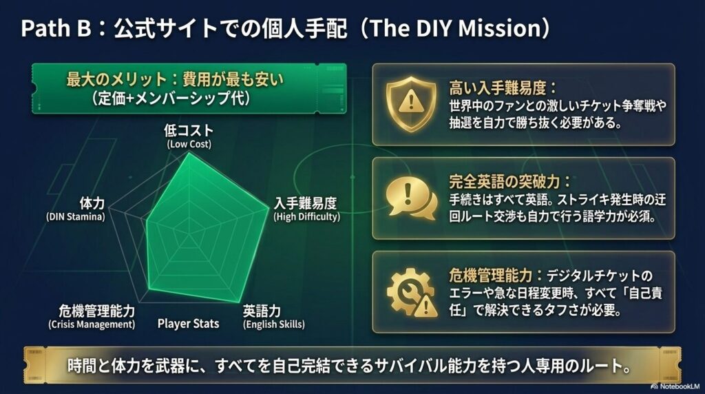 低コストである最大のメリットの反面、激しい争奪戦を勝ち抜く高い入手難易度と、トラブルを自己完結するための英語力や危機管理能力、体力が求められる個人手配のレーダーチャート