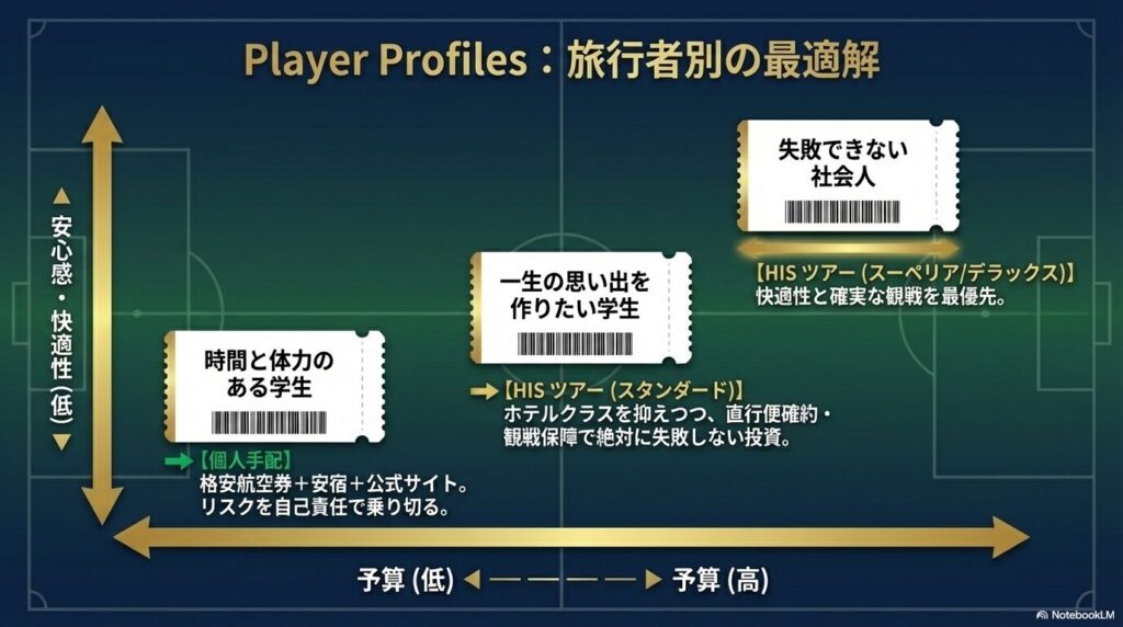 予算と安心感・快適性を軸にしたマトリックス図。時間と体力がある学生向けの個人手配、思い出を作りたい学生向けのHISツアースタンダード、失敗できない社会人向けのHISツアー上位クラスへの分類