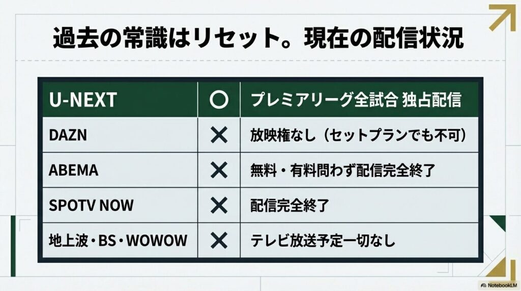 U-NEXTが独占配信しており、DAZN、ABEMA、SPOTV NOW、地上波でのプレミアリーグ配信がすべて終了していることを示す比較表