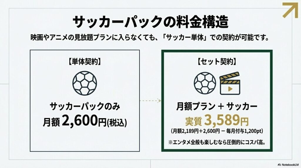 映画やアニメの見放題プランに入らず、サッカーパックのみ単体契約で月額2,600円となる料金構造