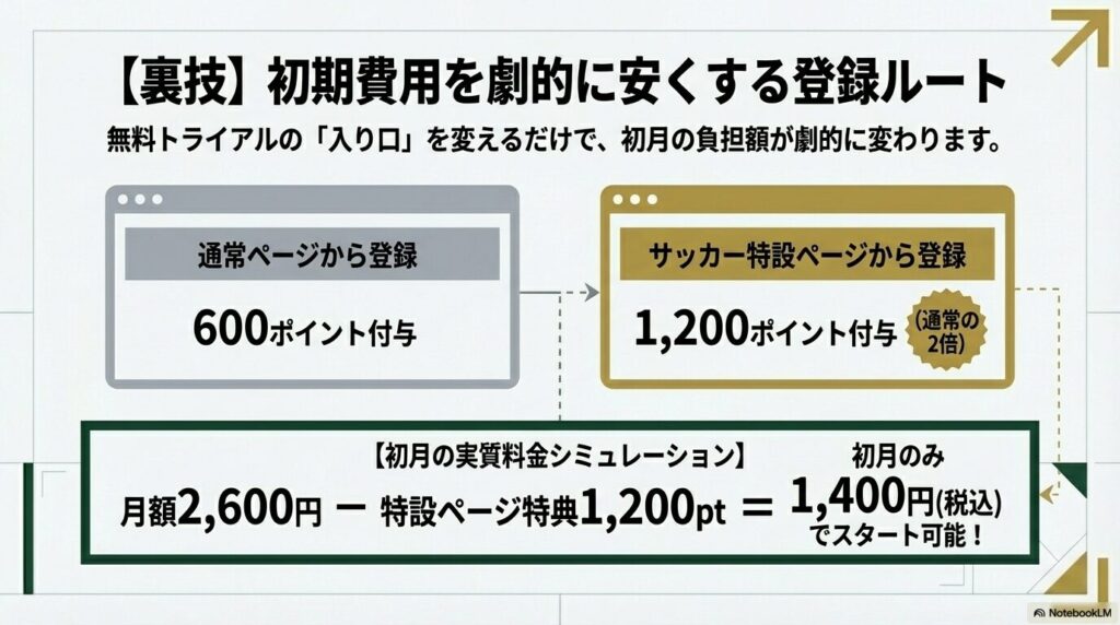 通常ページからの登録では600ポイントのところ、サッカー特設ページからの登録で1,200ポイントが付与され、初月の実質料金が劇的に安くなる裏技