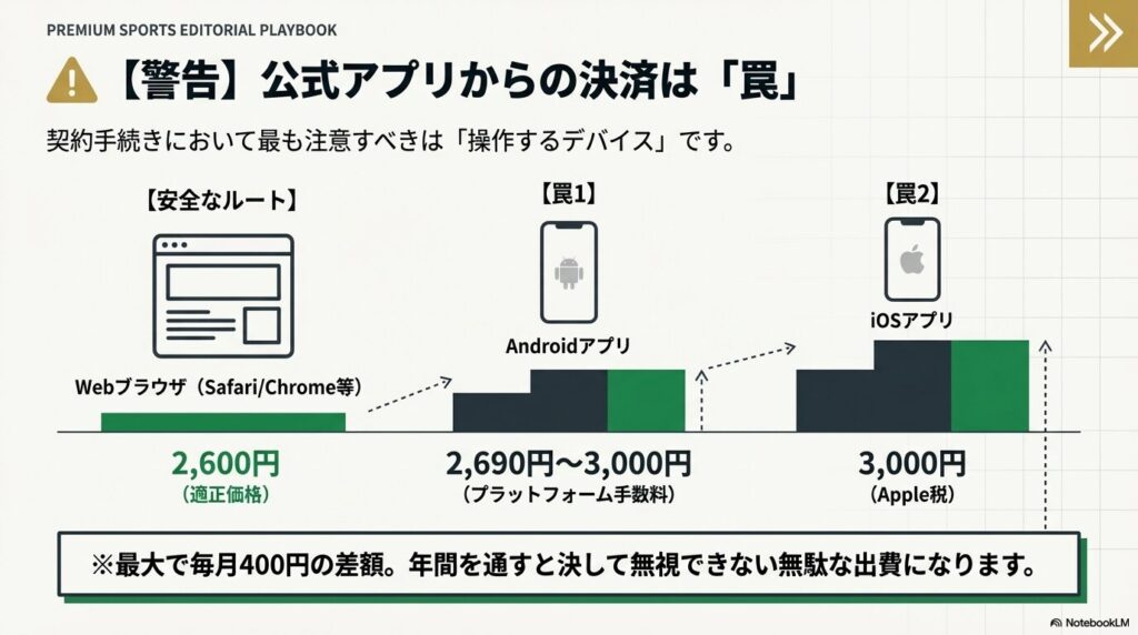 AndroidやiOSの公式アプリからの決済はプラットフォーム手数料やApple税がかかり、Webブラウザからの契約が適正価格の2,600円であることを示す警告