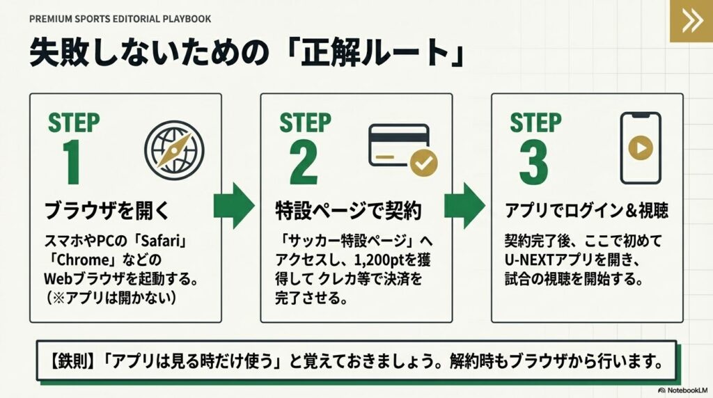 ブラウザを開いて特設ページで契約し、その後アプリでログインして視聴するという失敗しないための3ステップの正解ルート