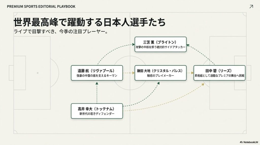 世界最高峰のプレミアリーグで活躍する三笘薫、遠藤航、鎌田大地、田中碧、高井幸大ら日本人プレーヤーの紹介