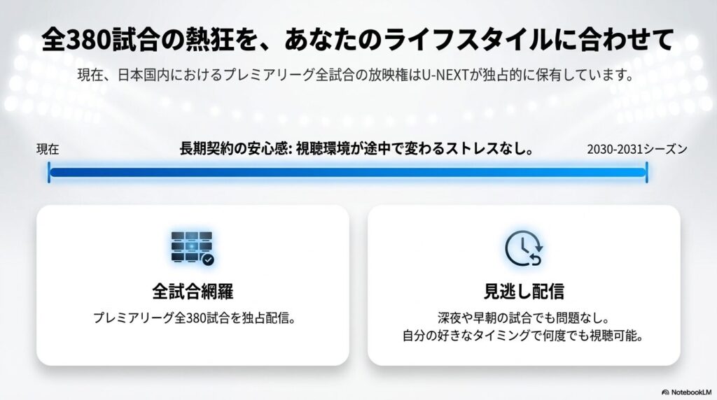 2030-2031シーズンまでプレミアリーグ全380試合を独占配信し、深夜や早朝の試合でも好きなタイミングで視聴可能な見逃し配信に対応している強みの解説 。