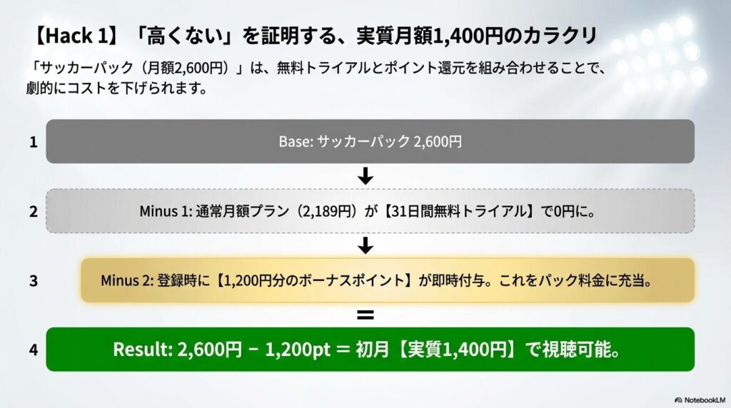 31日間無料トライアルで通常月額プランを0円にし、登録時に付与される1,200円分のボーナスポイントを充当することで、サッカーパックを初月実質1,400円で視聴可能にするステップ図 。