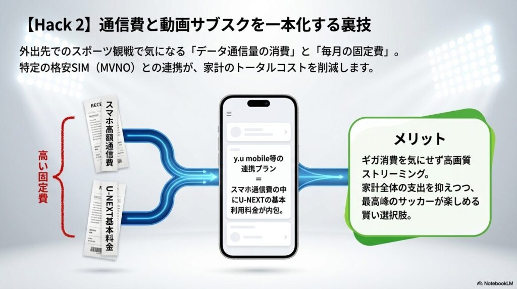 y.u mobileなどの連携プランを利用し、スマホ通信費の中にU-NEXTの基本利用料金を内包させることで、家計全体の固定費を抑える賢い選択肢の図解 。