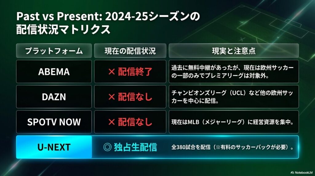 ABEMA、DAZN、SPOTV NOW、U-NEXTの現在の配信状況と注意点をまとめたマトリクス表のスライド