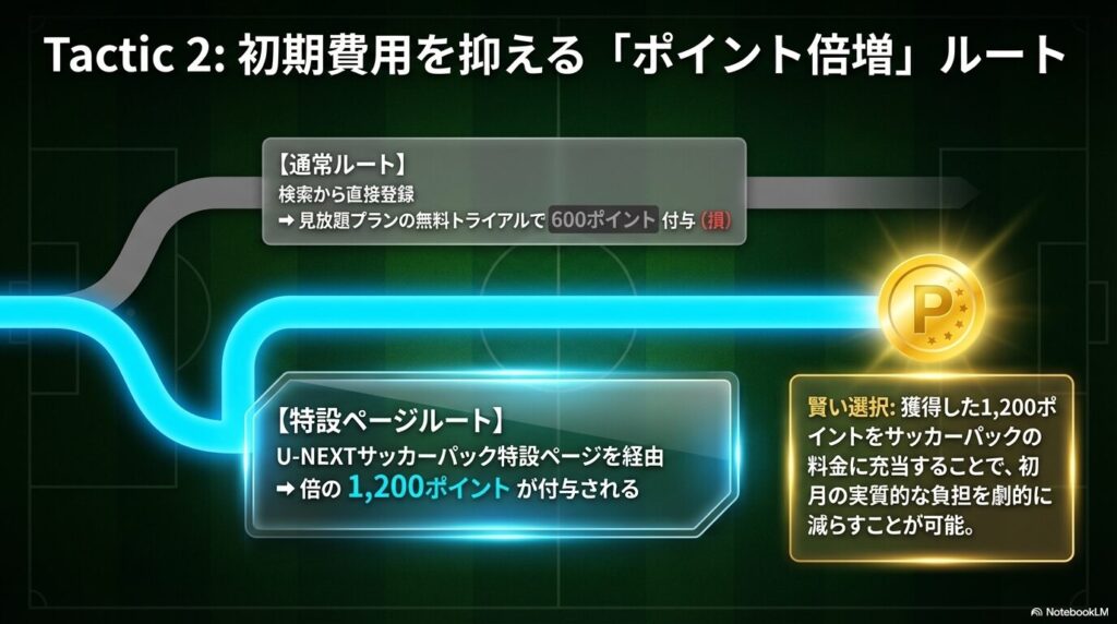 U-NEXT特設ページを経由することで1,200ポイントを獲得し、初月の実質負担を劇的に減らす手順を示すスライド