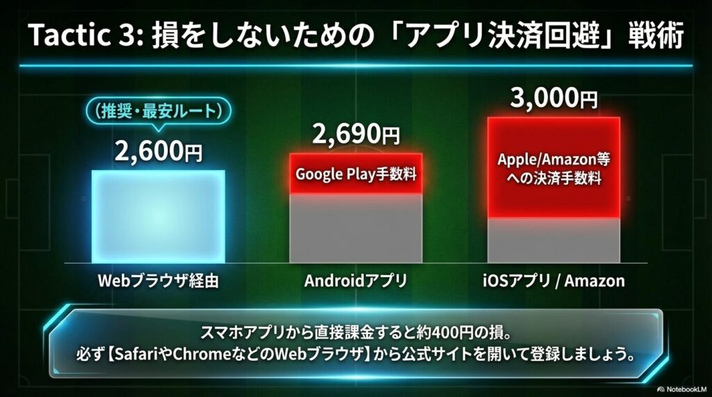 Webブラウザ経由とアプリ経由の手数料の違いを比較し、最安ルートであるブラウザ経由での登録を推奨するスライド