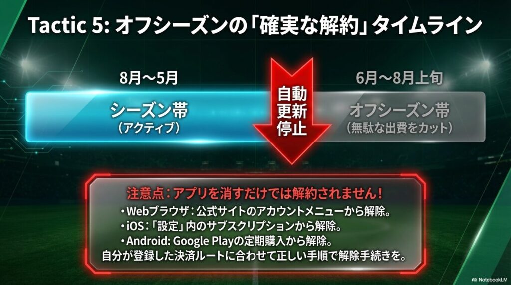 8月〜5月のシーズン帯と6月〜8月のオフシーズン帯のタイムラインと、各プラットフォームごとの正しい解除手順を示すスライド