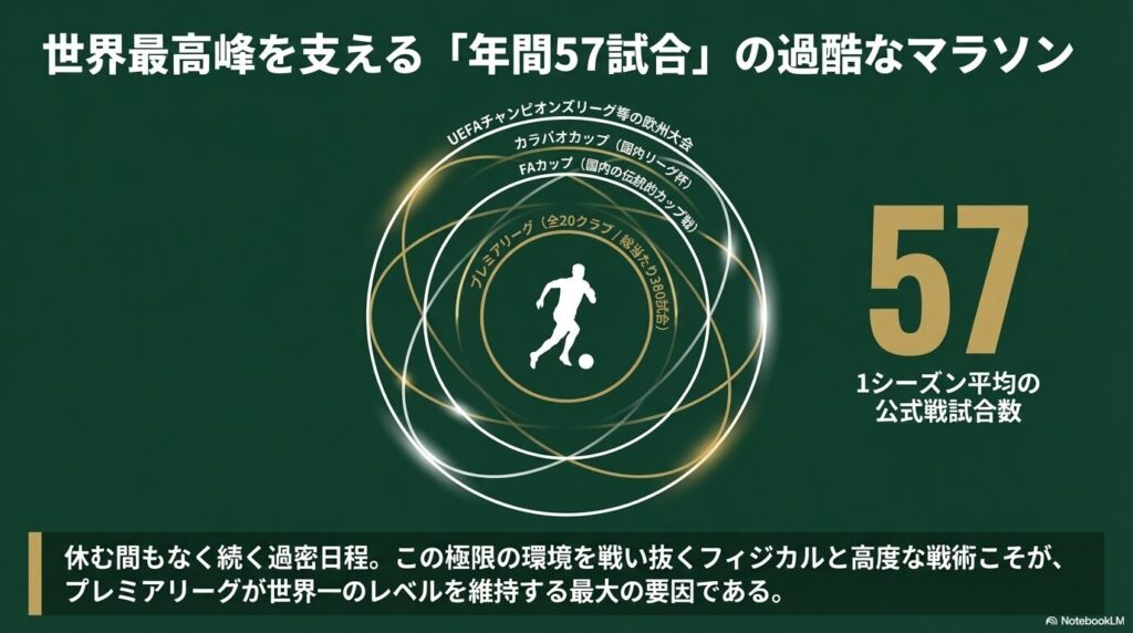 プレミアリーグ、FAカップ、カラバオカップ、欧州大会の重なりと、年間平均57試合という公式戦数を示す同心円の図