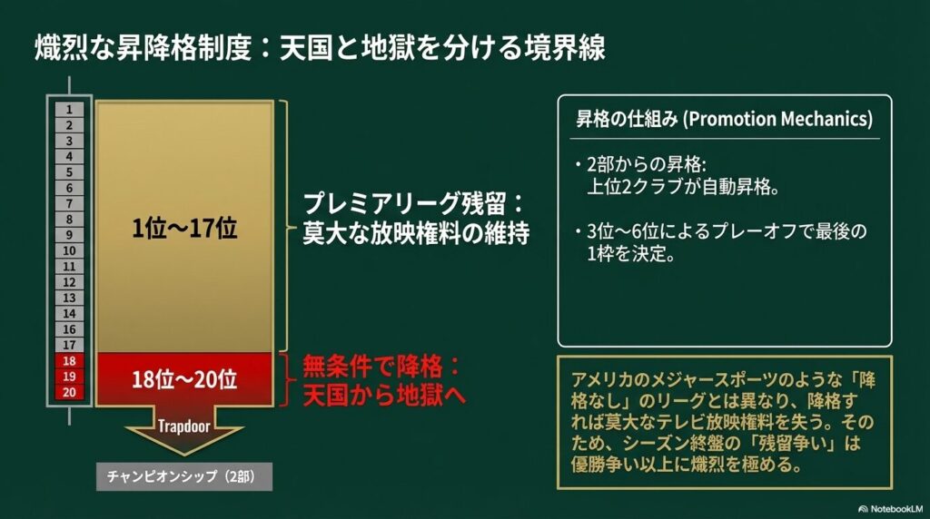 プレミアリーグ下位3枠の自動降格と、チャンピオンシップからの昇格プレーオフの仕組みを解説した図