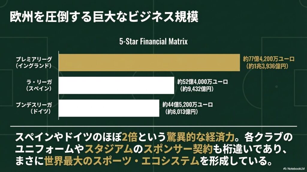 プレミアリーグ、ラ・リーガ、ブンデスリーガの総収益を比較し、プレミアリーグが約1兆3,936億円で圧倒的であることを示すマトリクス図