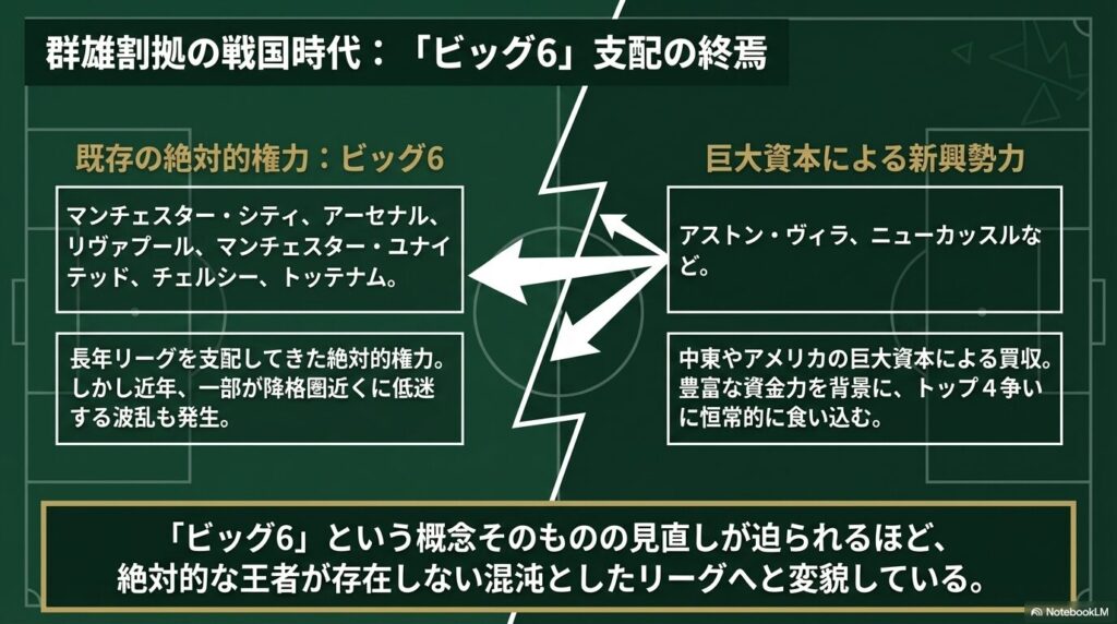 既存の絶対的権力であるビッグ6と、巨大資本を背景に台頭する新興勢力との群雄割拠を示す対立構造図