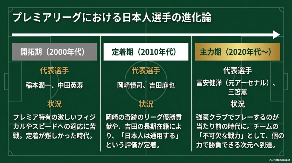 2000年代の開拓期、2010年代の定着期、2020年代の主力期へとステップアップしてきた日本人選手の状況変遷