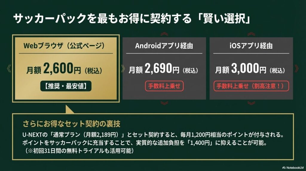 Webブラウザ、Androidアプリ、iOSアプリ経由での月額料金の違いと、月額2,600円のWebブラウザが最安値であることを示す図