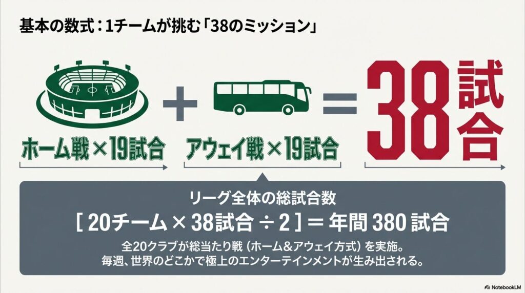 プレミアリーグにおける1チームの年間試合数である38試合（ホーム19試合、アウェイ19試合）を示す図解