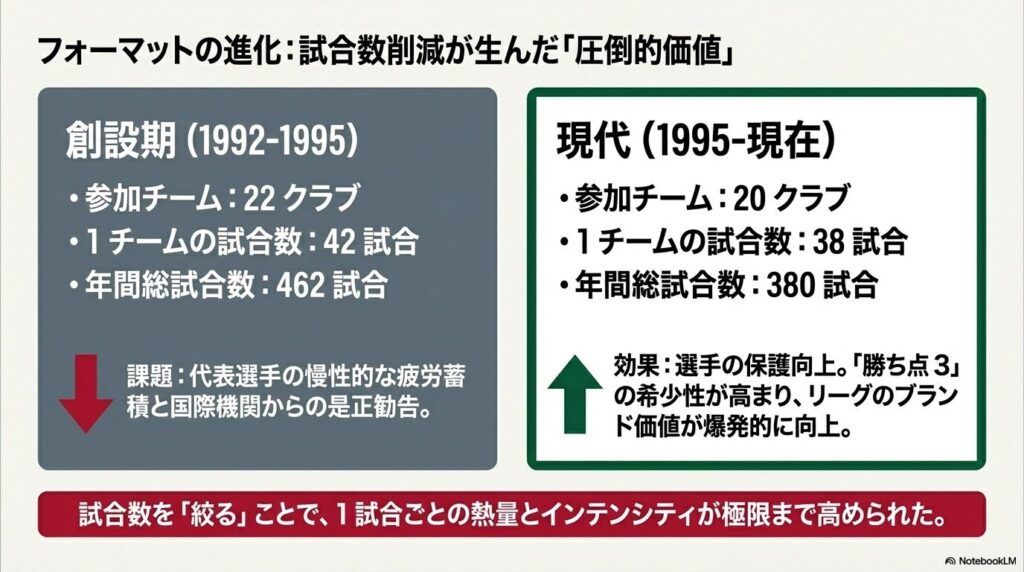 プレミアリーグ創設期の42試合から現代の38試合へのフォーマット変更と、勝ち点の希少性が高まった歴史を解説する図