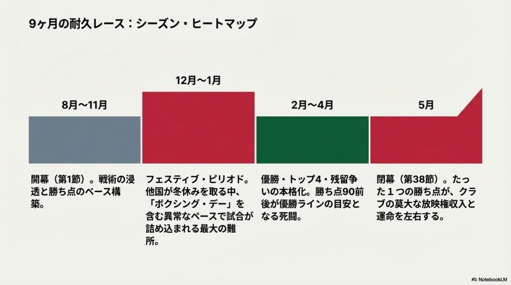 8月の開幕から5月の閉幕まで、プレミアリーグ9ヶ月間の耐久レースを示すヒートマップカレンダー