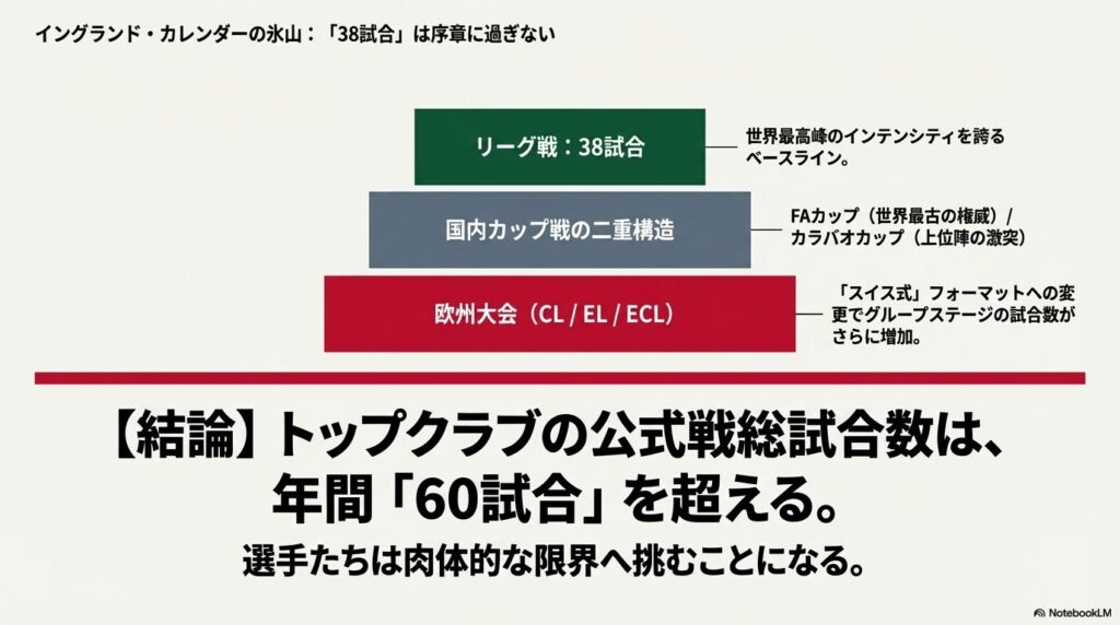 38試合のリーグ戦に加え、国内カップ戦や欧州大会によってトップクラブの年間公式戦が60試合を超える構造を示す氷山の図