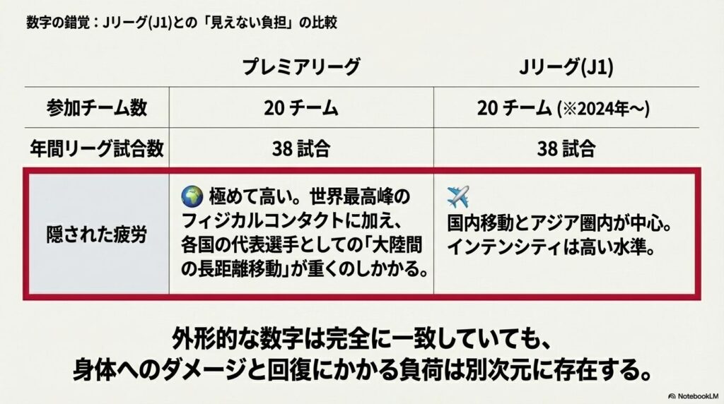 プレミアリーグとJリーグの外形的な試合数比較と、インテンシティや長距離移動による見えない負担の違いを解説する表