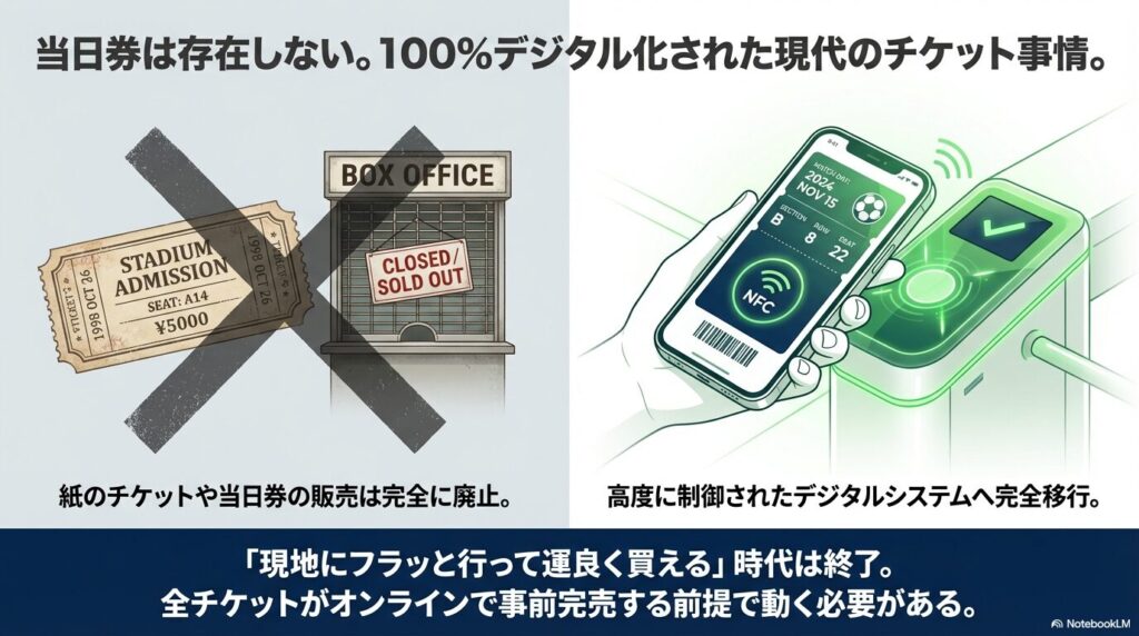 紙チケットと窓口販売にバツ印がつけられ、スマホのNFCチケットでの入場が推奨されているイラスト