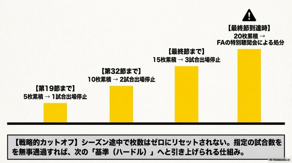 プレミアリーグにおける第19節までの5枚累積、第32節までの10枚累積など、イエローカード累積枚数と自動出場停止期間の基準をまとめた図解