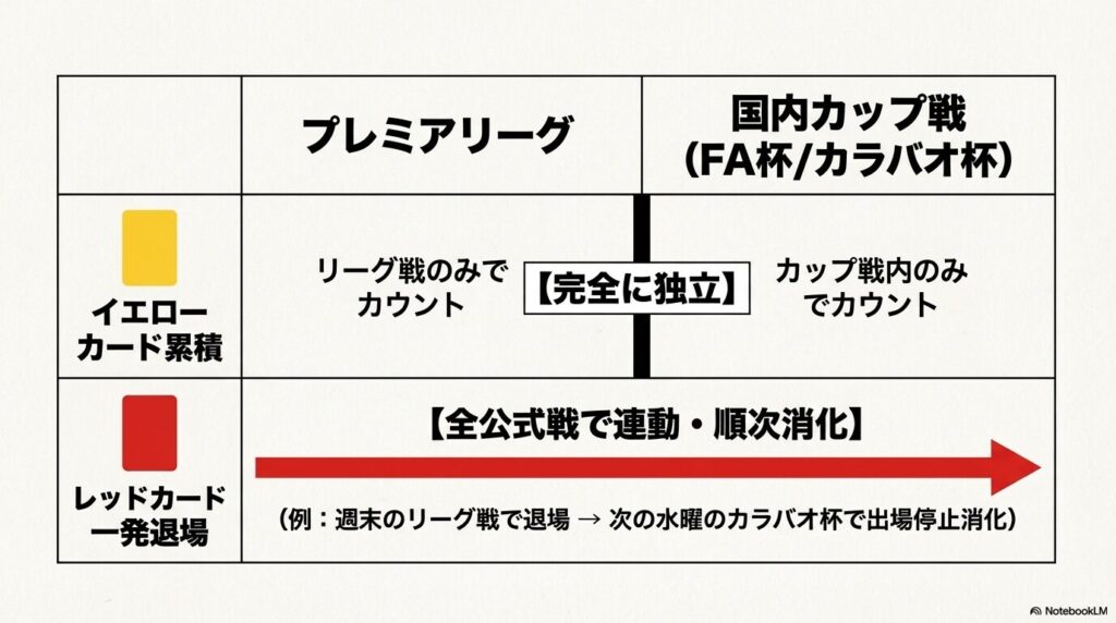 国内カップ戦とプレミアリーグにおいて、イエローカードの累積は独立してカウントされ、レッドカードの一発退場は全公式戦で連動して順次消化されることを示す比較表