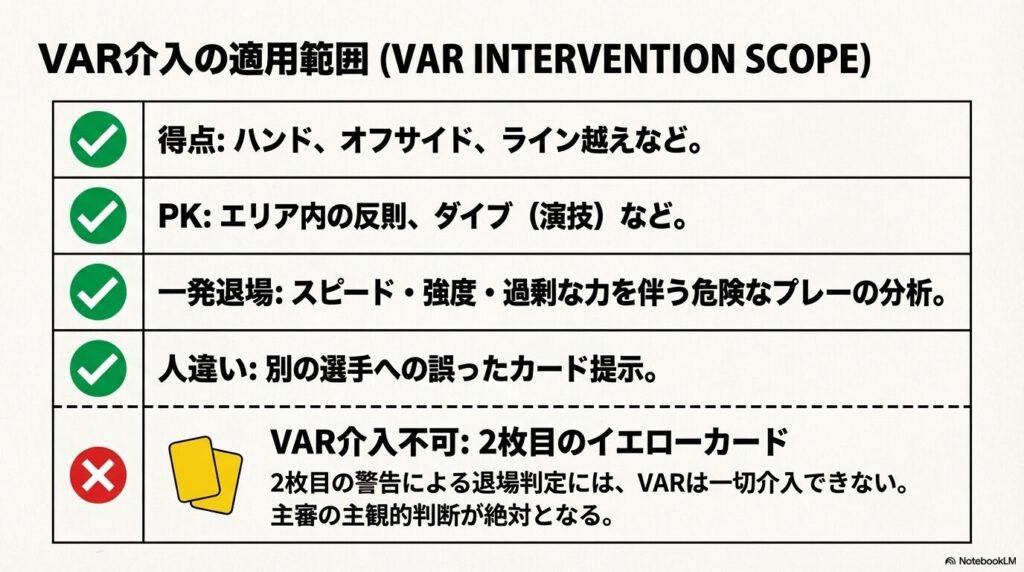 得点、PK、直接レッドカード、人違いにおけるVAR介入の適用範囲と、2枚目のイエローカードによる退場判定には介入不可であることをまとめた一覧表