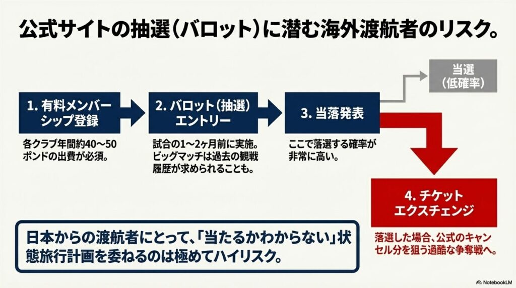 公式サイトでの購入手順と、落選確率が高く旅行計画を委ねるにはハイリスクであることを示すフローチャート