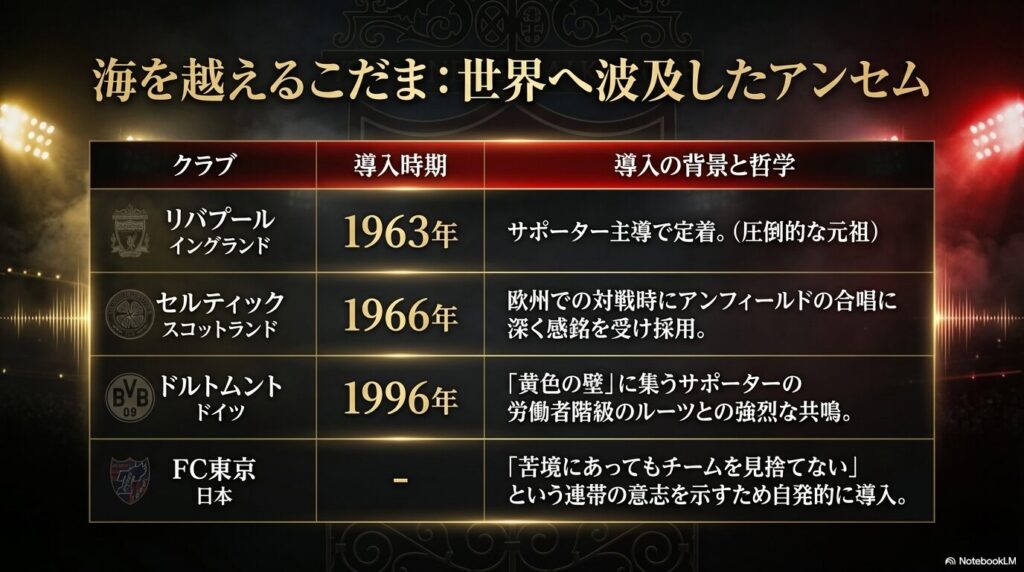 リバプールからセルティック、ドルトムント、FC東京など世界のサッカークラブへと導入されたユルネバの波及の歴史