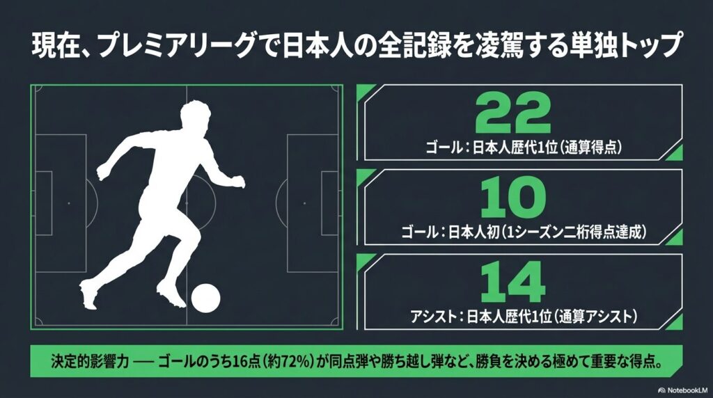 プレミアリーグで日本人の全記録を凌駕する単独トップに立つ三笘薫選手のシルエットとスタッツ