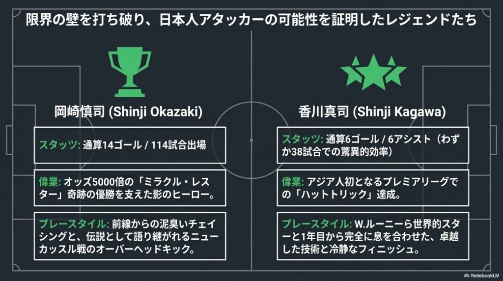 プレミアリーグで日本人アタッカーの可能性を証明したレジェンド、岡崎慎司と香川真司の記録とプレースタイル