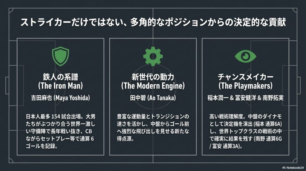 吉田麻也、田中碧、稲本潤一、冨安健洋、南野拓実など、ストライカー以外のポジションで決定的な貢献をする日本人選手の紹介